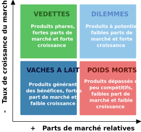 Fiche méthode BCG, préparation concours CPGE